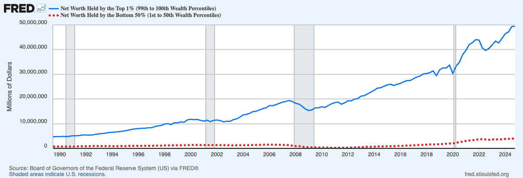 Total net worth held by top 1% vs bottom 50% from 1989 until today