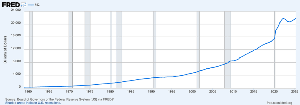 M2 money supply